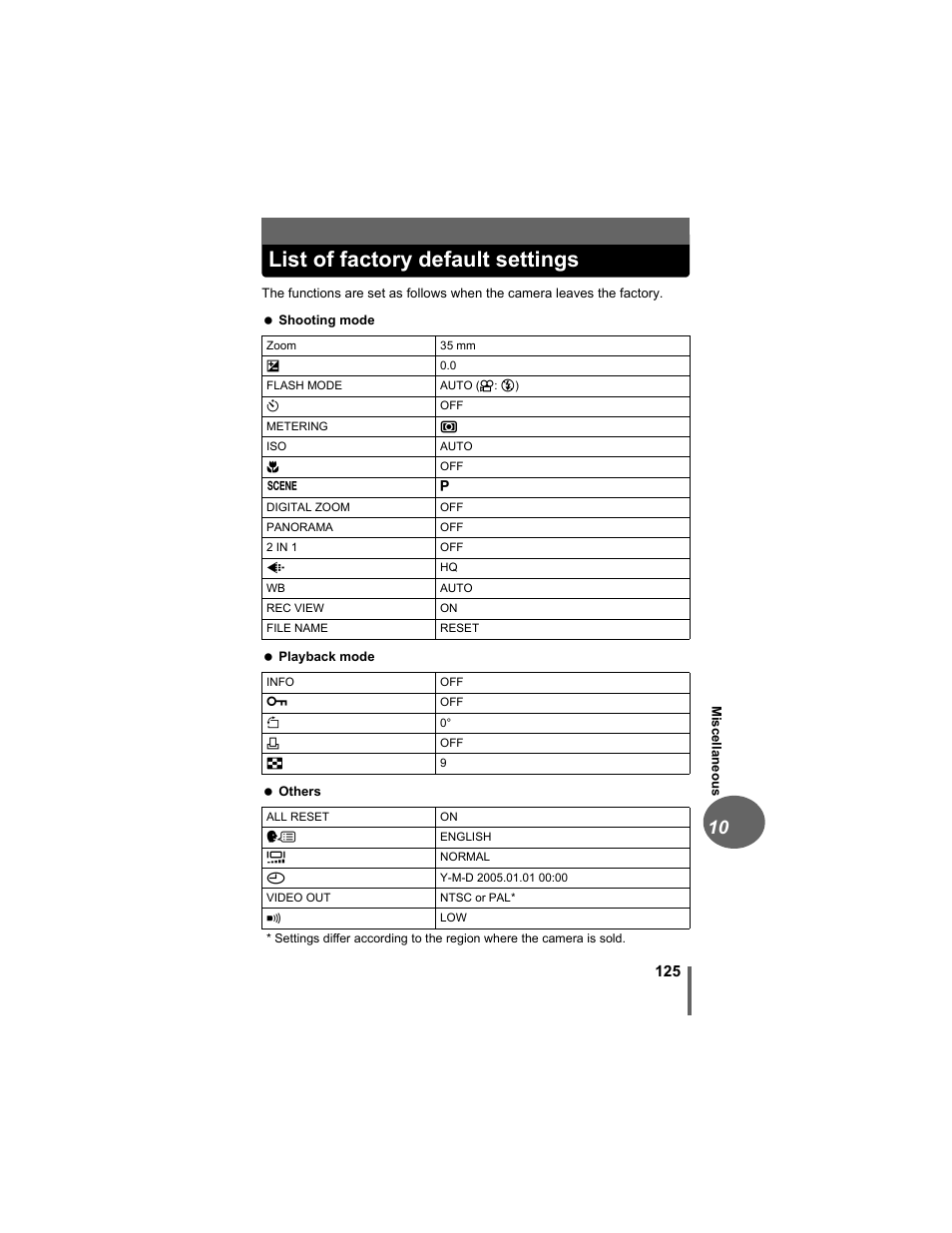 List of factory default settings | Olympus D-630 Zoom User Manual | Page 125 / 134