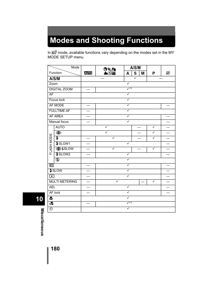Modes and shooting functions, Modes, And shooting functions” (p.180) | Mis cellane ous | Olympus C-740-C-760 Ultra Zoom User Manual | Page 181 / 226