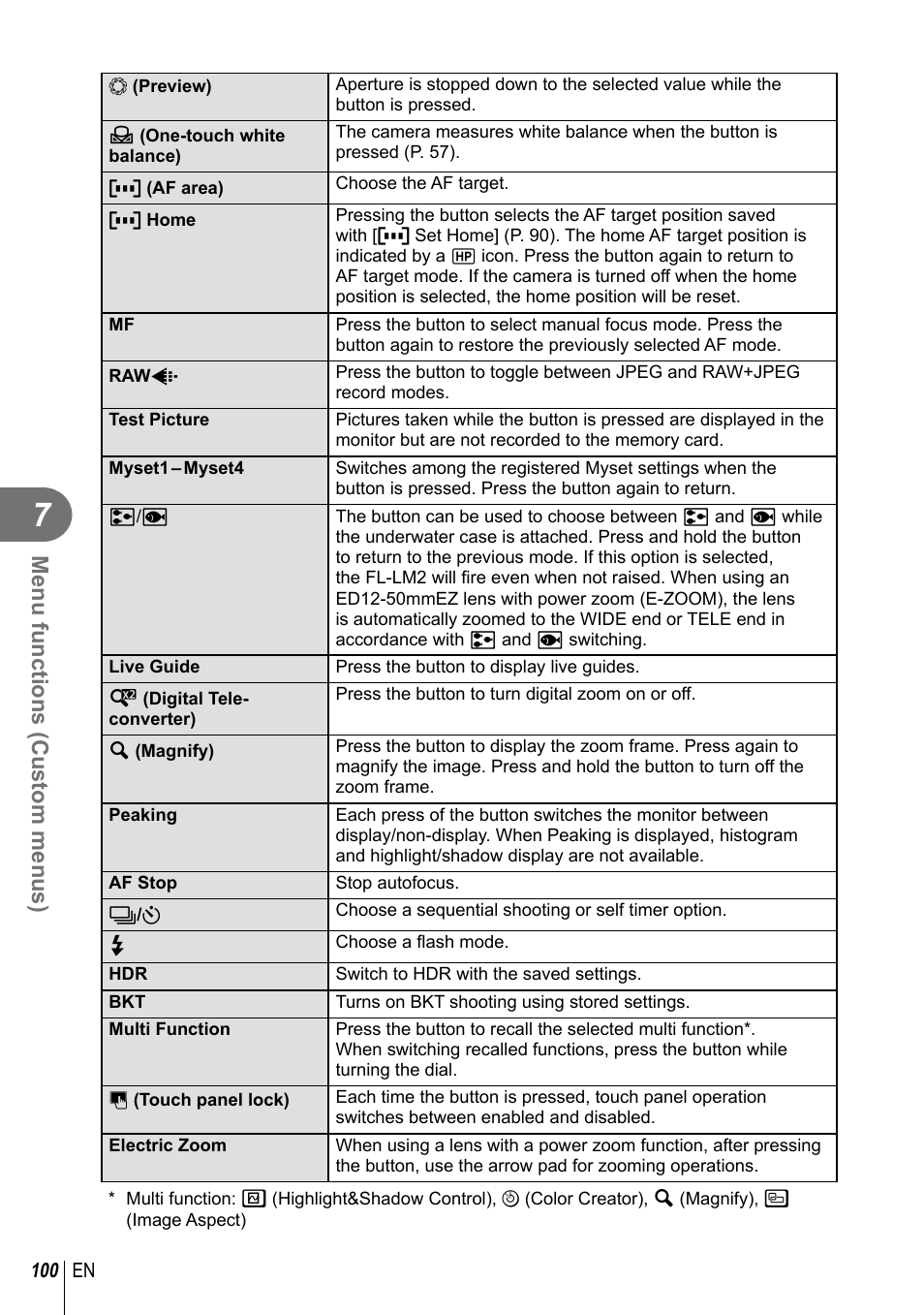 Menu functions (custom menus) | Olympus E-M1 User Manual | Page 100 / 165