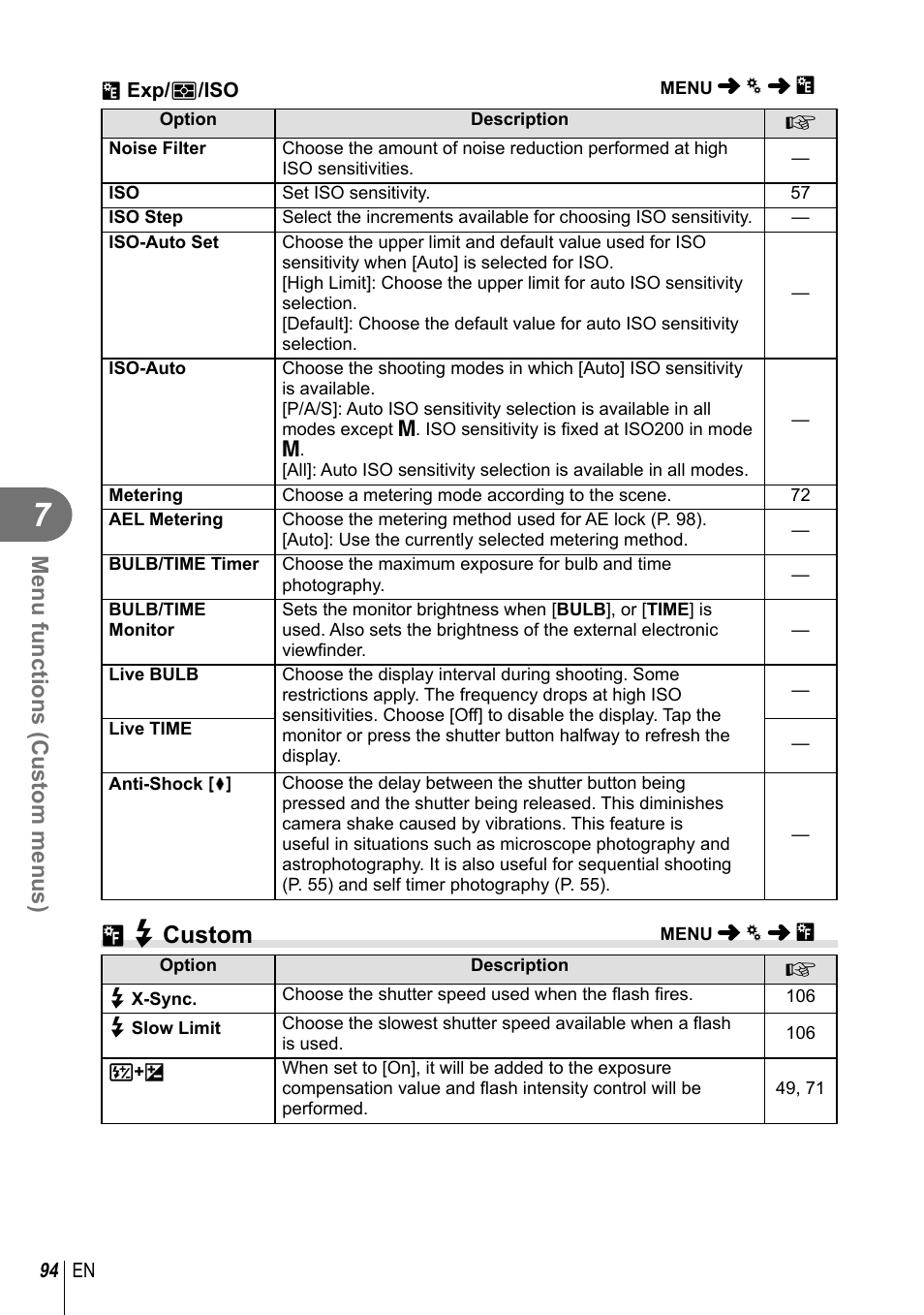 W# custom, Menu functions (custom menus) | Olympus E-M1 User Manual | Page 94 / 165