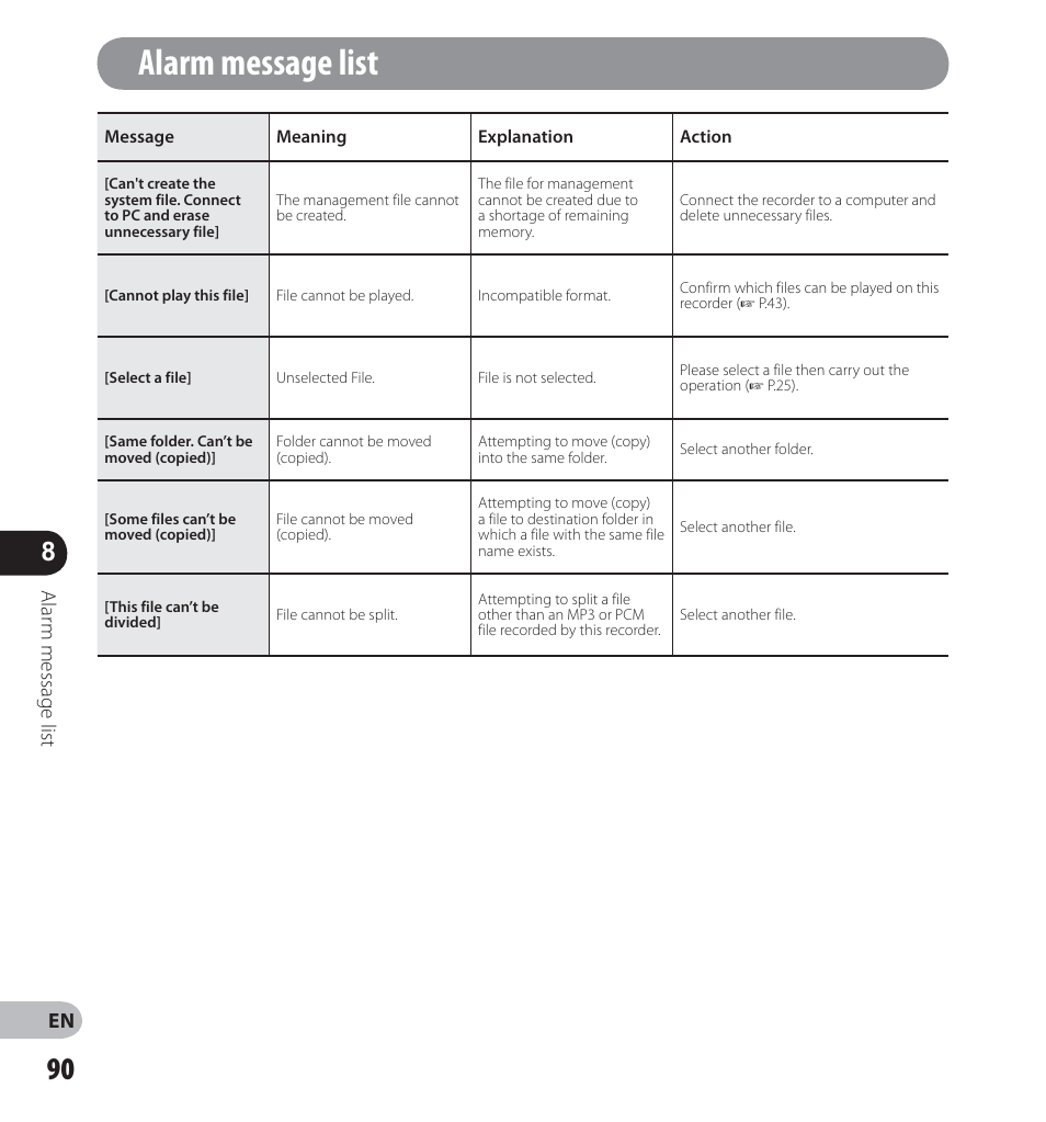 Alarm message list | Olympus LS-12 User Manual | Page 90 / 100