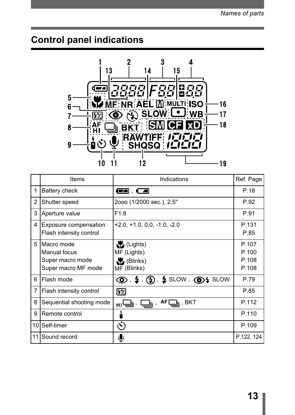 Control panel indications, P.13 | Olympus C-5050 Zoom User Manual | Page 14 / 268
