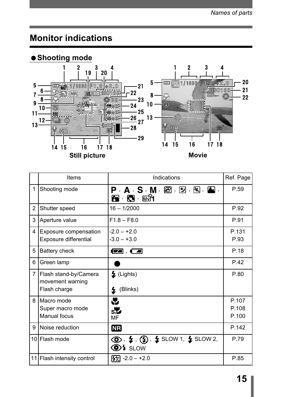 Monitor indications, P.15, Shooting mode | Olympus C-5050 Zoom User Manual | Page 16 / 268