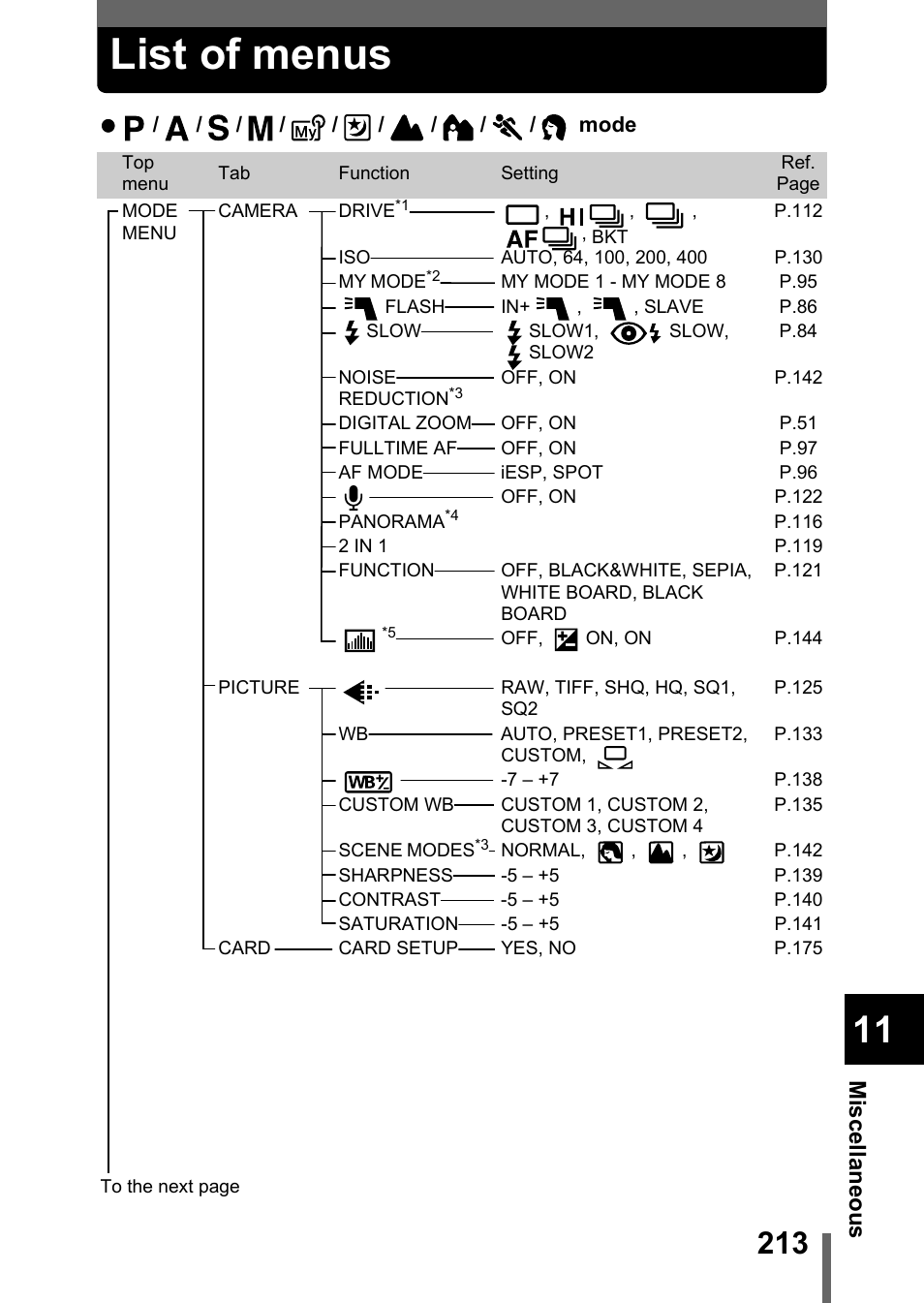List of menus | Olympus C-5050 Zoom User Manual | Page 214 / 268