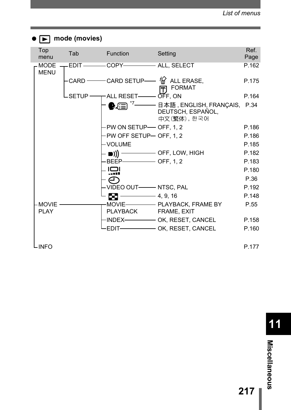 Olympus C-5050 Zoom User Manual | Page 218 / 268