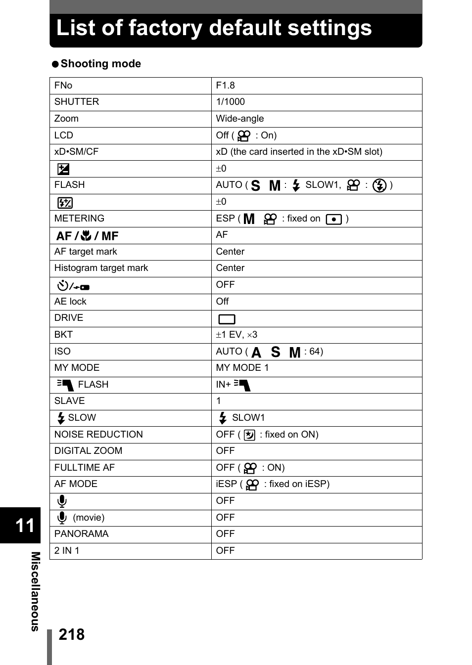 List of factory default settings | Olympus C-5050 Zoom User Manual | Page 219 / 268