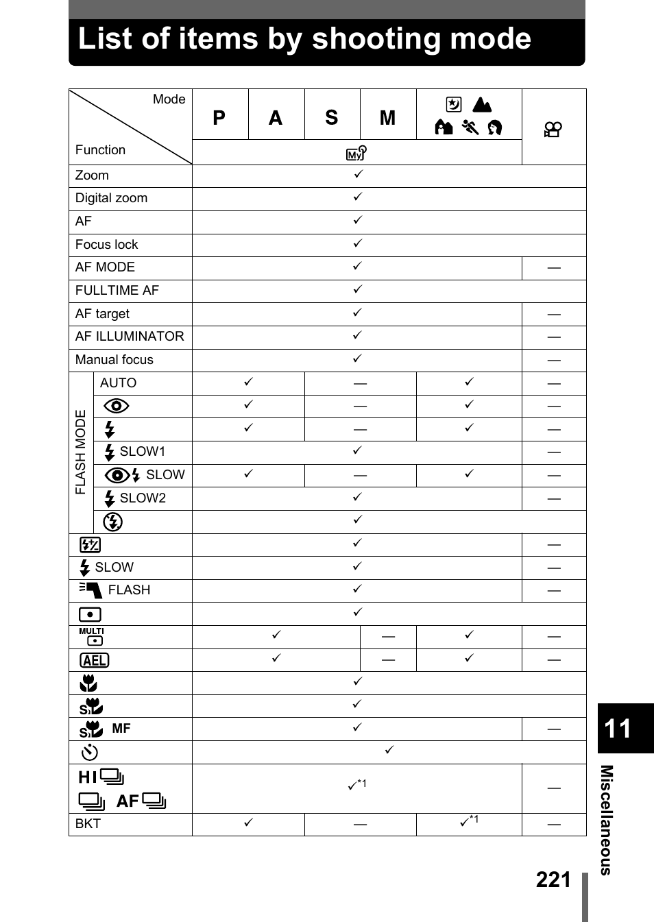 List of items by shooting mode | Olympus C-5050 Zoom User Manual | Page 222 / 268