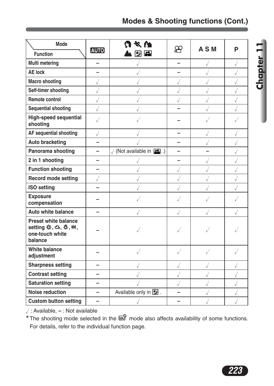 Chapter 11, Modes & shooting functions (cont.) | Olympus C-730 Ultra Zoom User Manual | Page 224 / 266