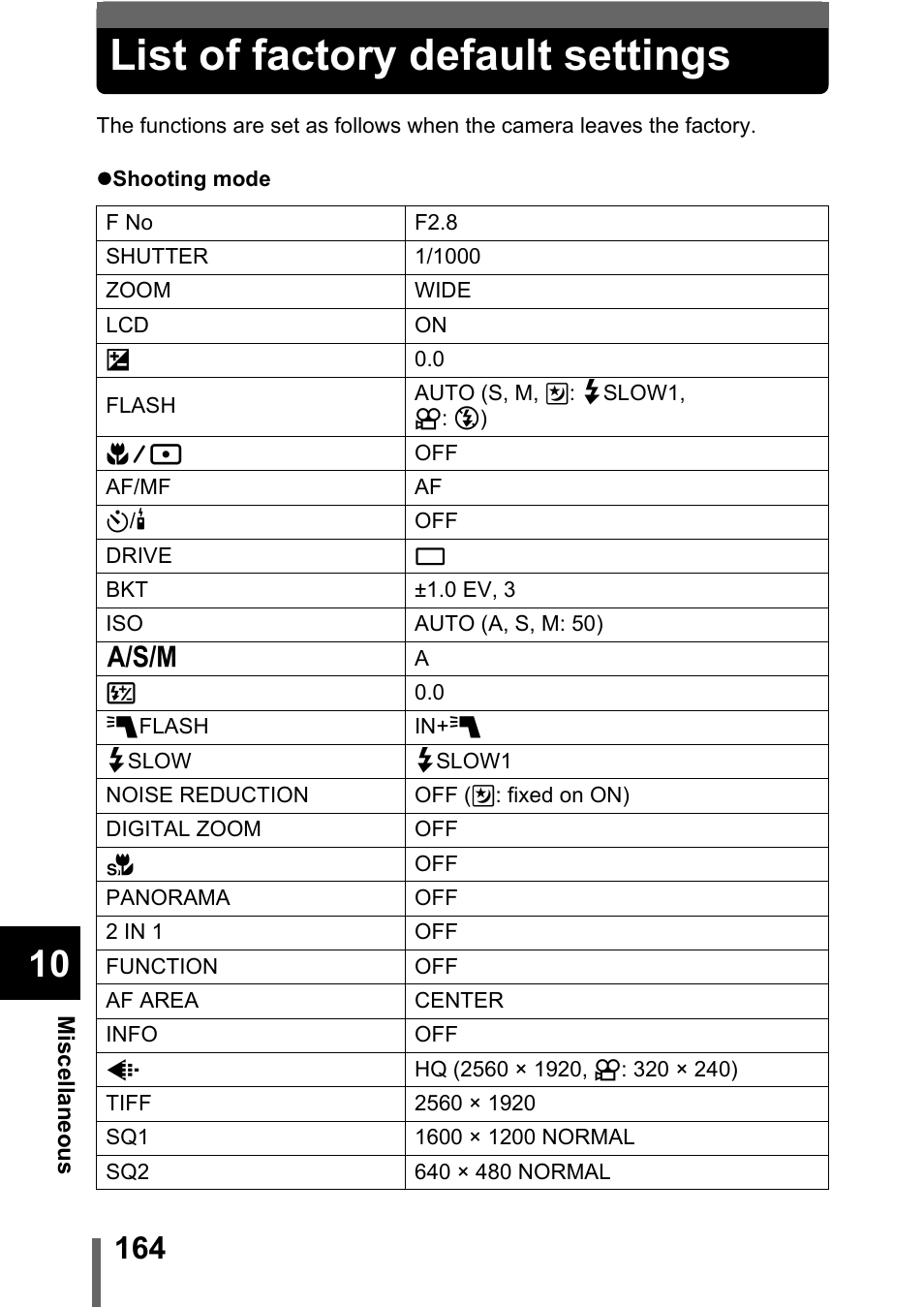 List of factory default settings | Olympus C-5000 Zoom User Manual | Page 165 / 215
