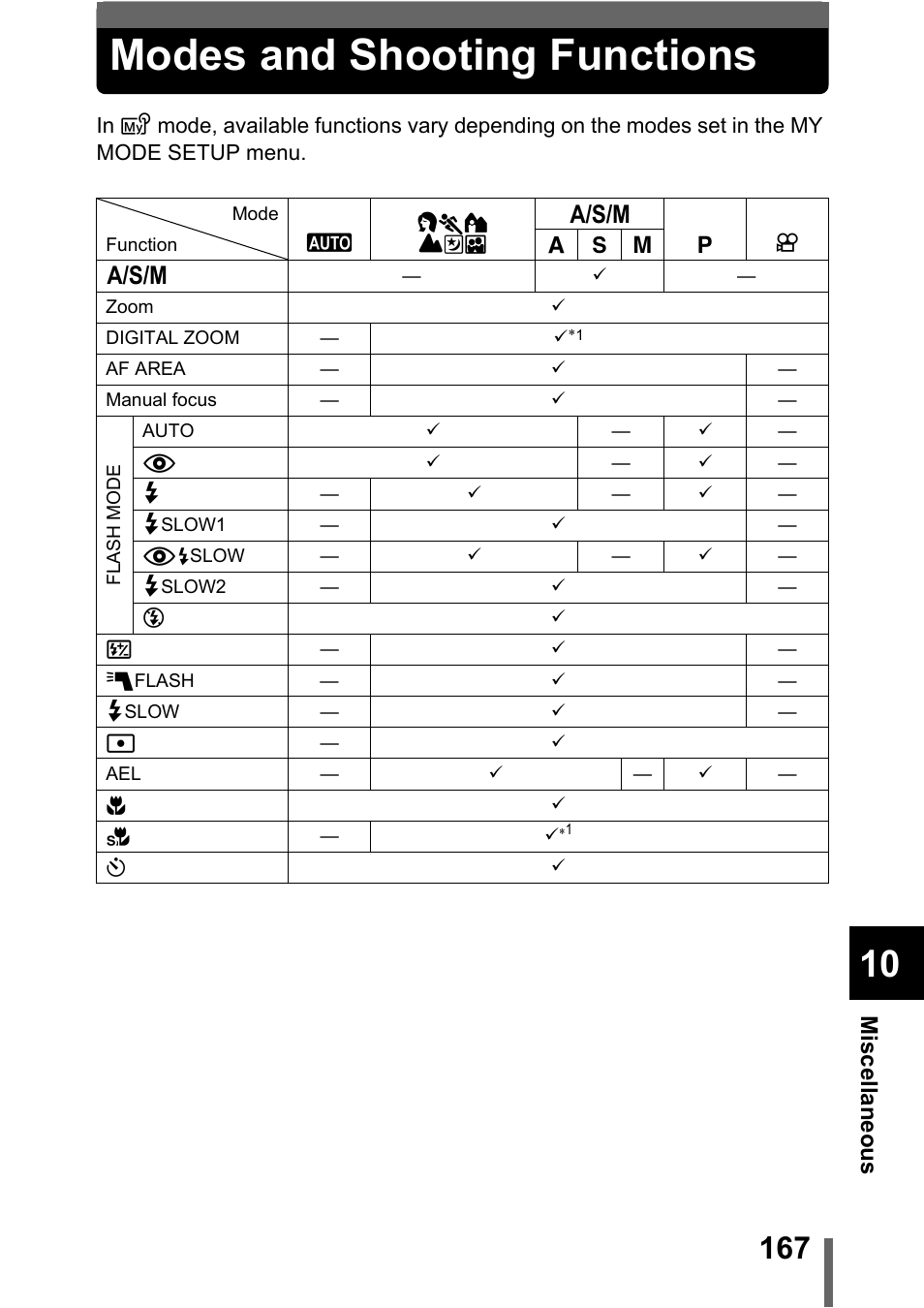 Modes and shooting functions, Modes, And shooting functions” (p.167) | Olympus C-5000 Zoom User Manual | Page 168 / 215