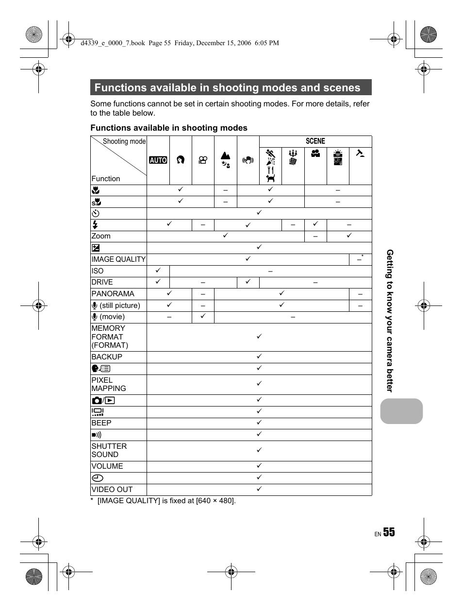 Functions available in shooting modes and scenes | Olympus FE-250 User Manual | Page 55 / 76