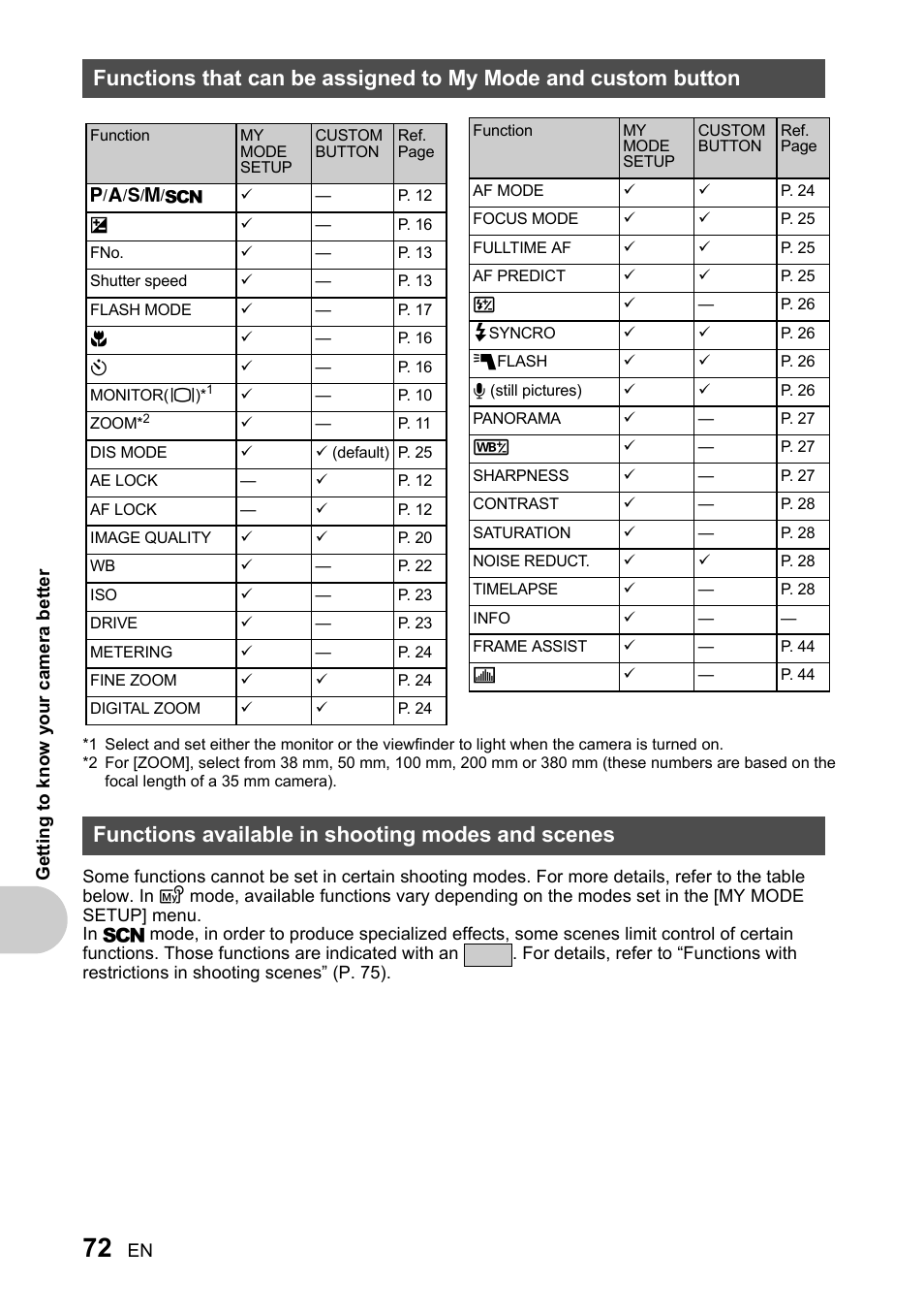 Functions available in shooting modes and scenes | Olympus SP-510 UZ User Manual | Page 72 / 96