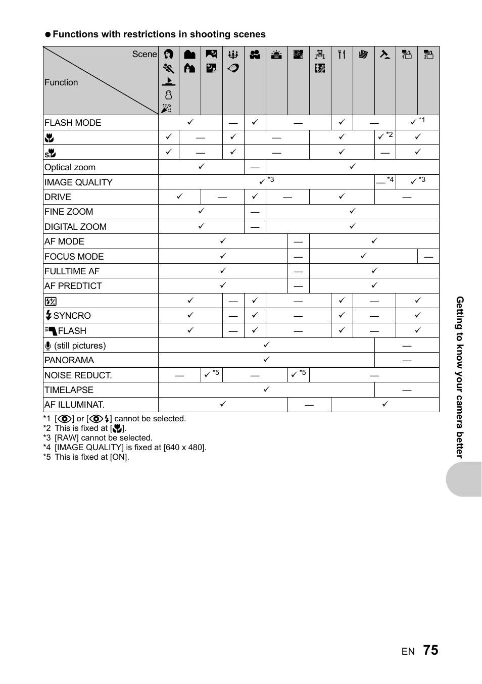 Functions with, Restrictions in shooting scenes” (p. 75) | Olympus SP-510 UZ User Manual | Page 75 / 96