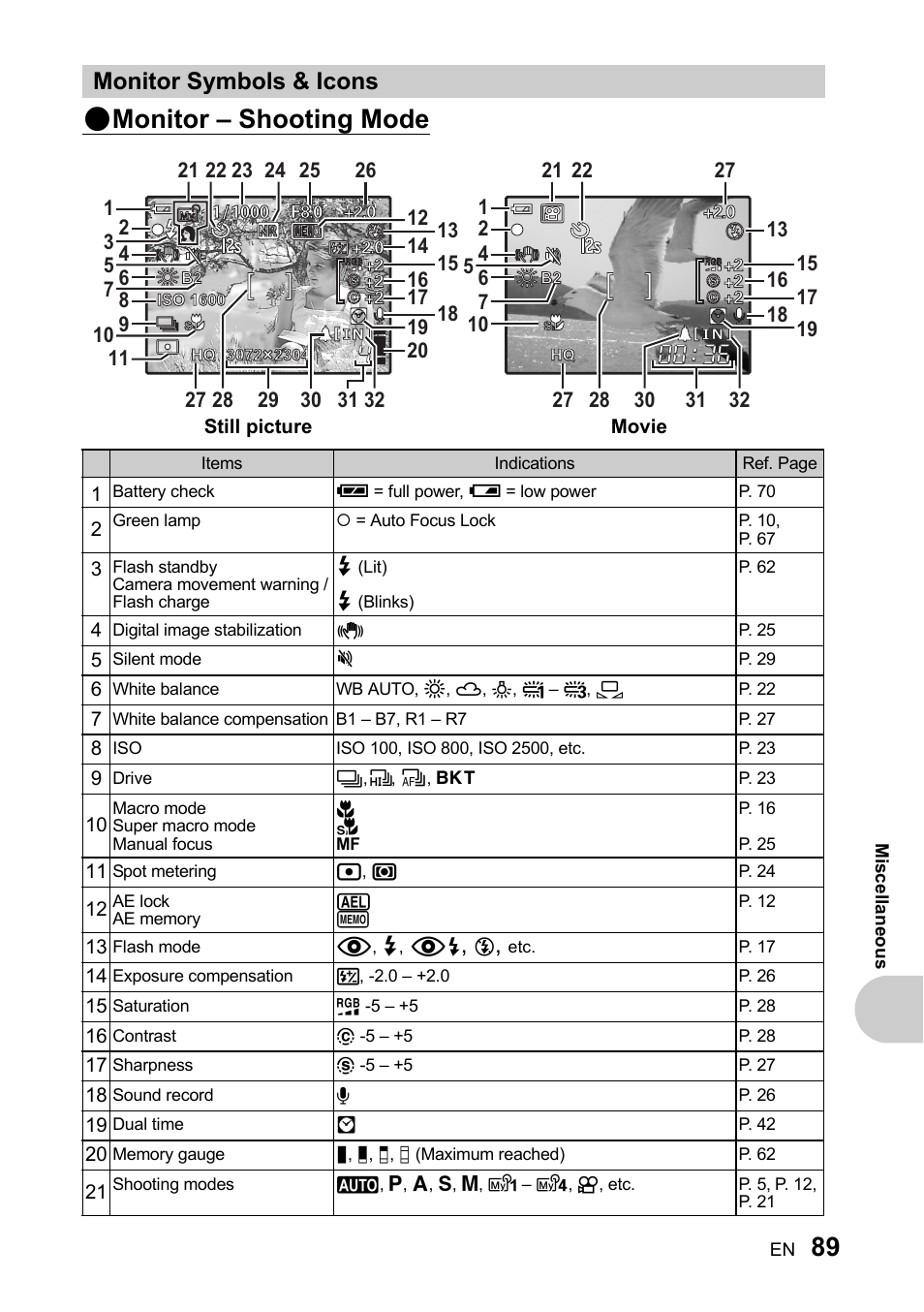 Monitor symbols & icons, P. 89, Monitor – shooting mode | Olympus SP-510 UZ User Manual | Page 89 / 96