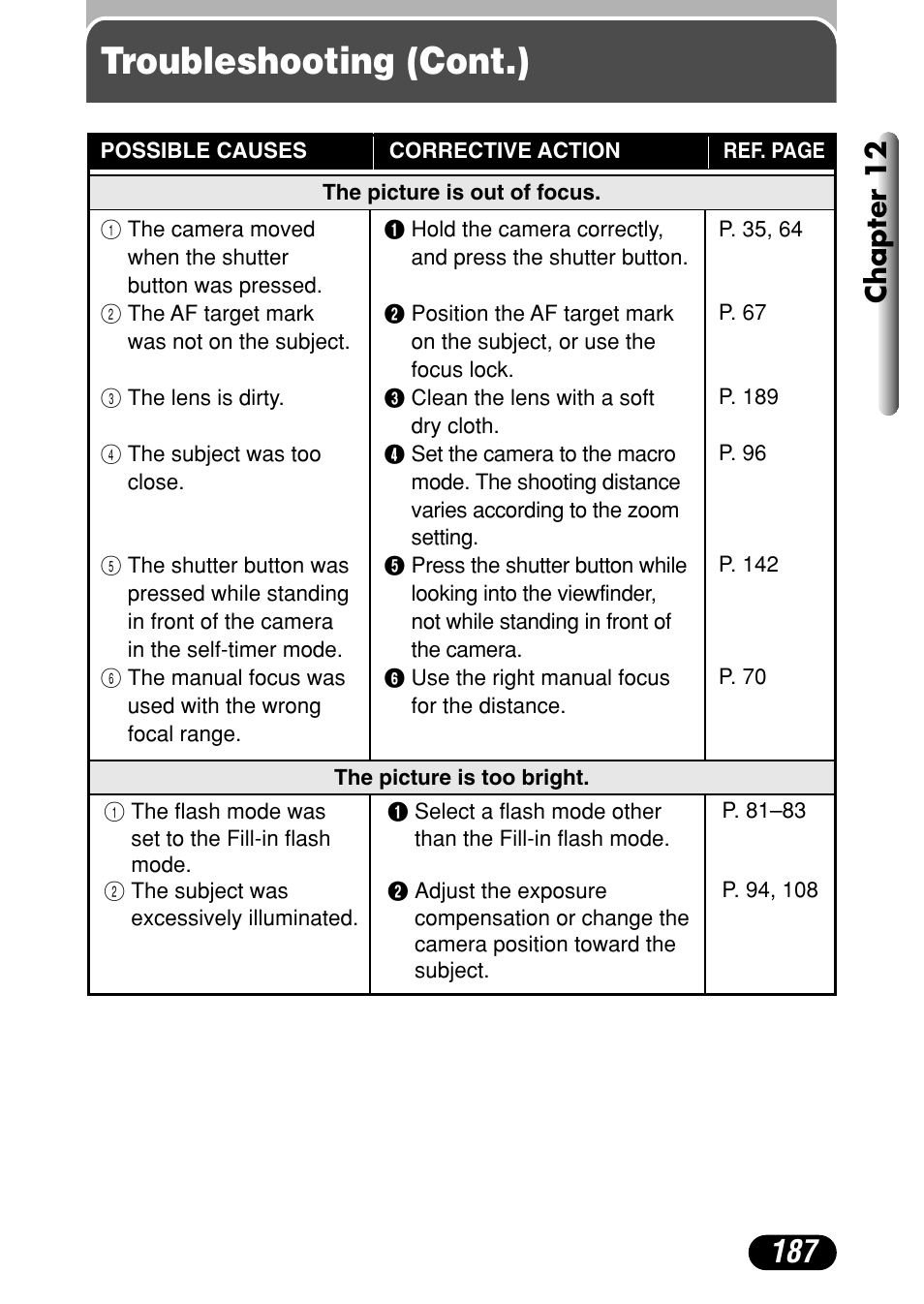 Troubleshooting (cont.), Chapter 12 | Olympus C-4040 Zoom User Manual | Page 187 / 200