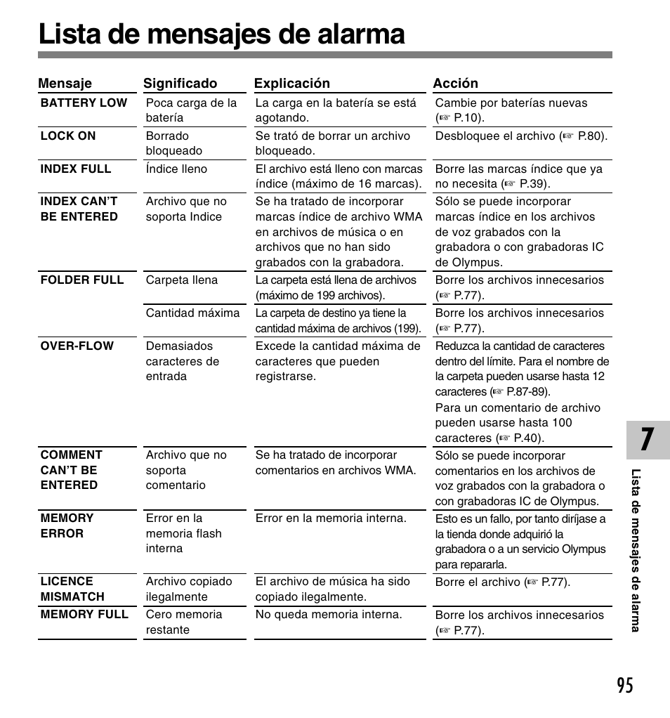 Lista de mensajes de alarma | Olympus DM-10 User Manual | Page 95 / 101