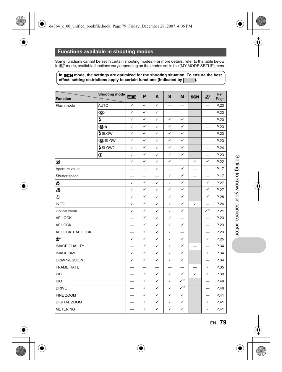 Getting to know your camera better, Functions available in shooting modes | Olympus SP-570 UZ User Manual | Page 79 / 100