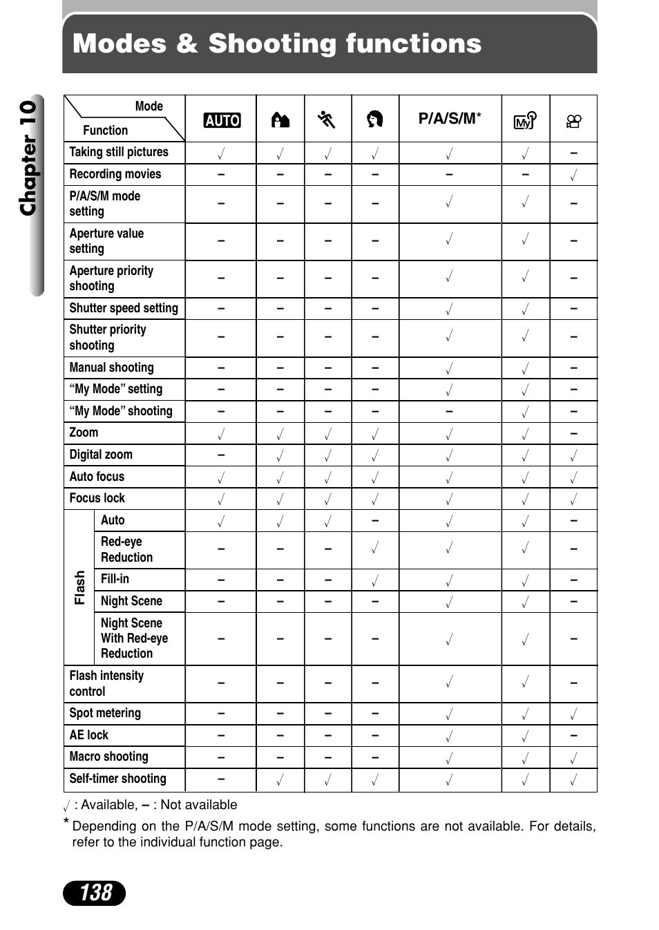 Modes & shooting functions, Chapter 10 | Olympus C-720 Ultra Zoom User Manual | Page 139 / 180