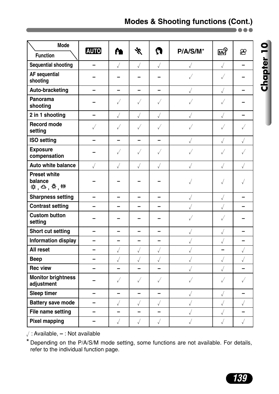 Chapter 10, Modes & shooting functions (cont.) | Olympus C-720 Ultra Zoom User Manual | Page 140 / 180