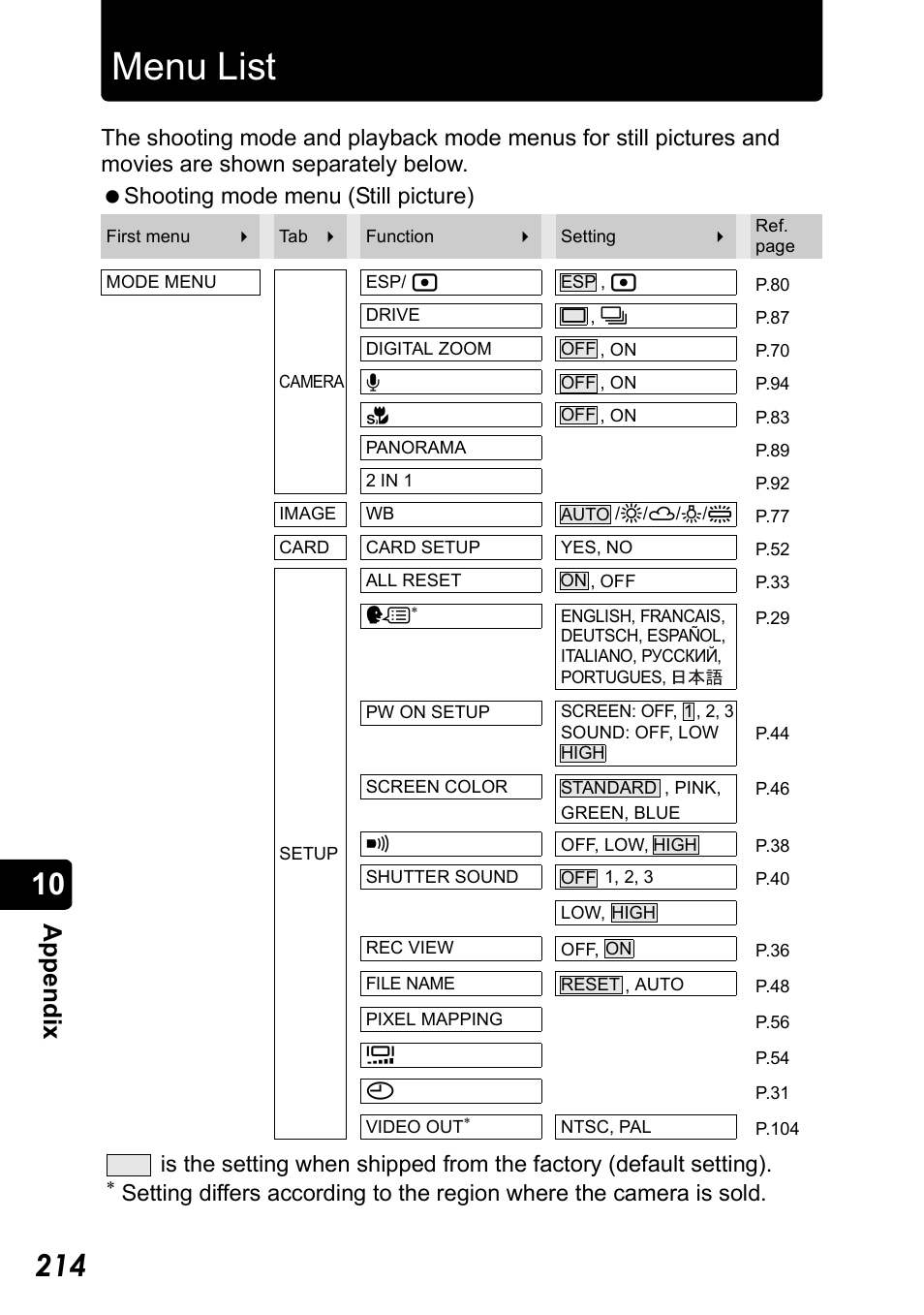 Menu list, Menu list” (p.214, App e ndix | Olympus Stylus 410 Digital User Manual | Page 214 / 228