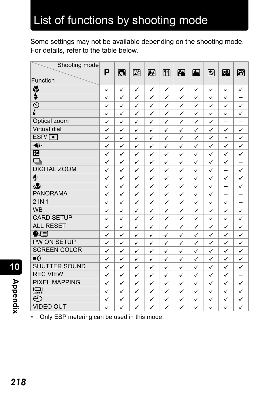 List of functions by shooting mode, App e ndix | Olympus Stylus 410 Digital User Manual | Page 218 / 228