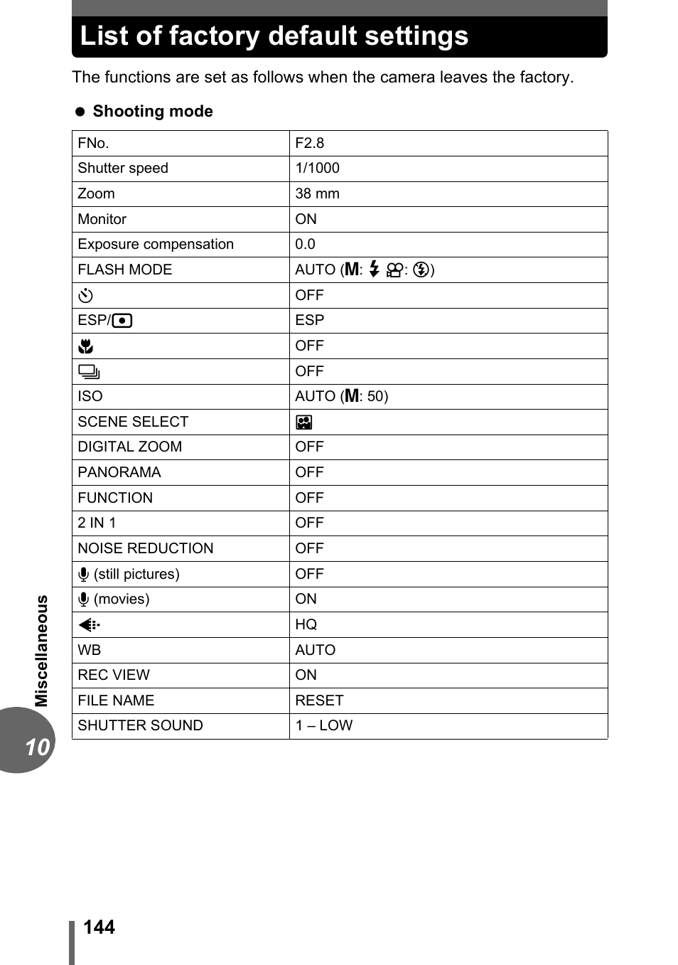 List of factory default settings | Olympus D-595 Zoom User Manual | Page 144 / 156