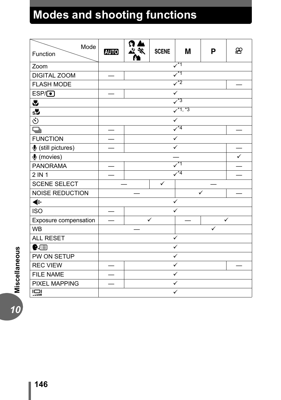 Modes and shooting functions, G“modes and, Shooting functions” (p. 146) | Olympus D-595 Zoom User Manual | Page 146 / 156