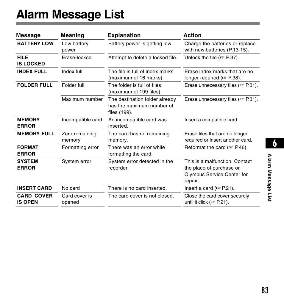 Alarm message list | Olympus DS-4000 User Manual | Page 83 / 88