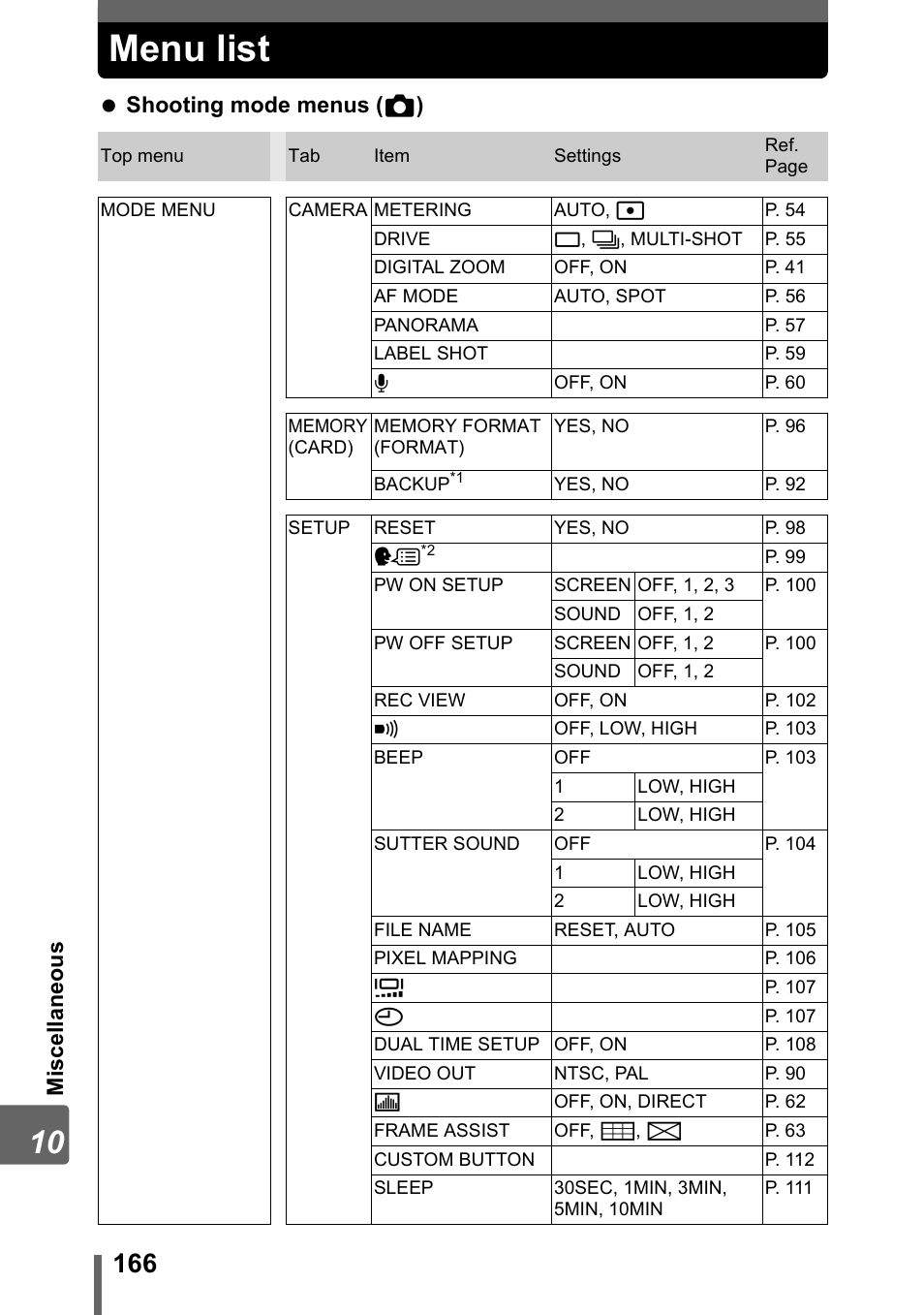 Menu list | Olympus SP-700 User Manual | Page 166 / 187