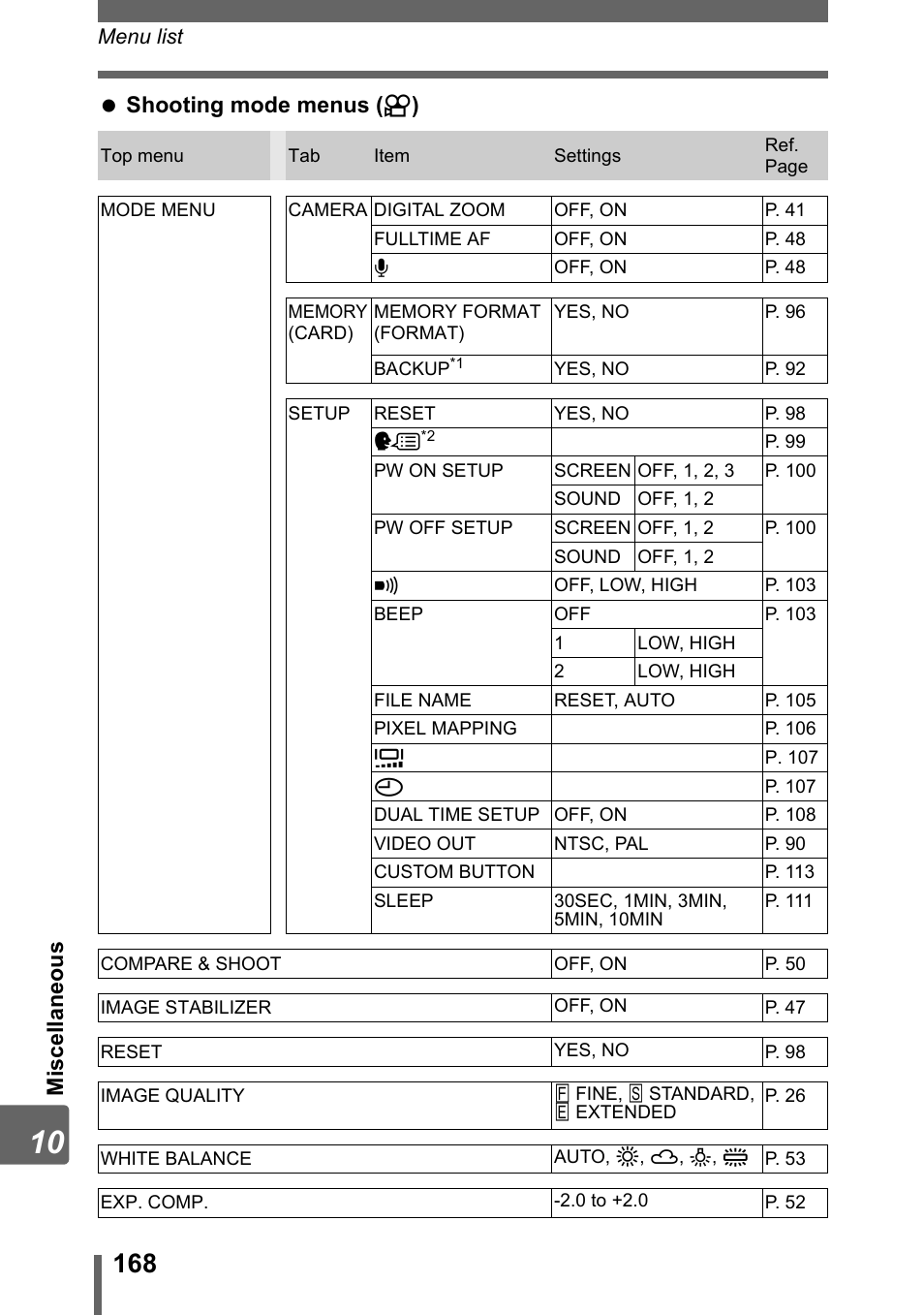 Mis cel la neous shooting mode menus ( a ) | Olympus SP-700 User Manual | Page 168 / 187