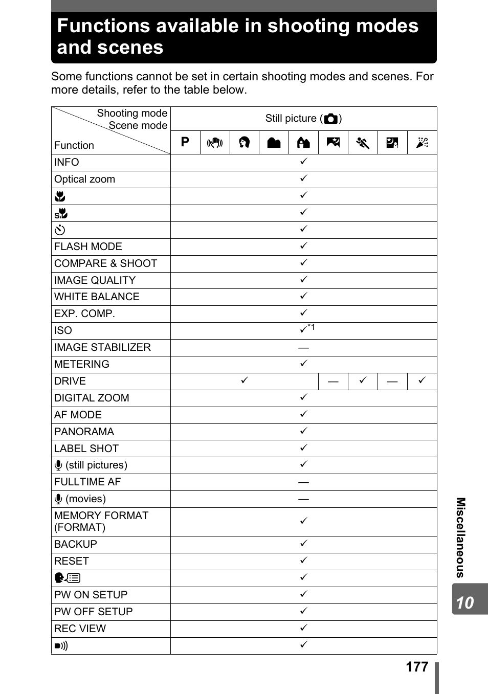 Functions available in shooting modes and scenes | Olympus SP-700 User Manual | Page 177 / 187