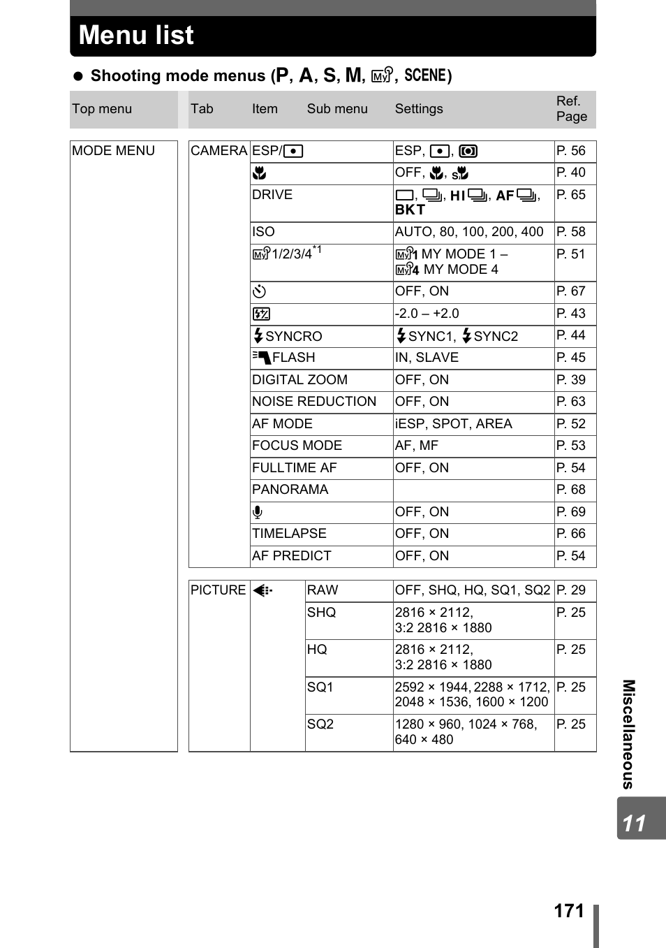 Menu list, T” (p. 171) | Olympus SP-500 UZ User Manual | Page 171 / 189
