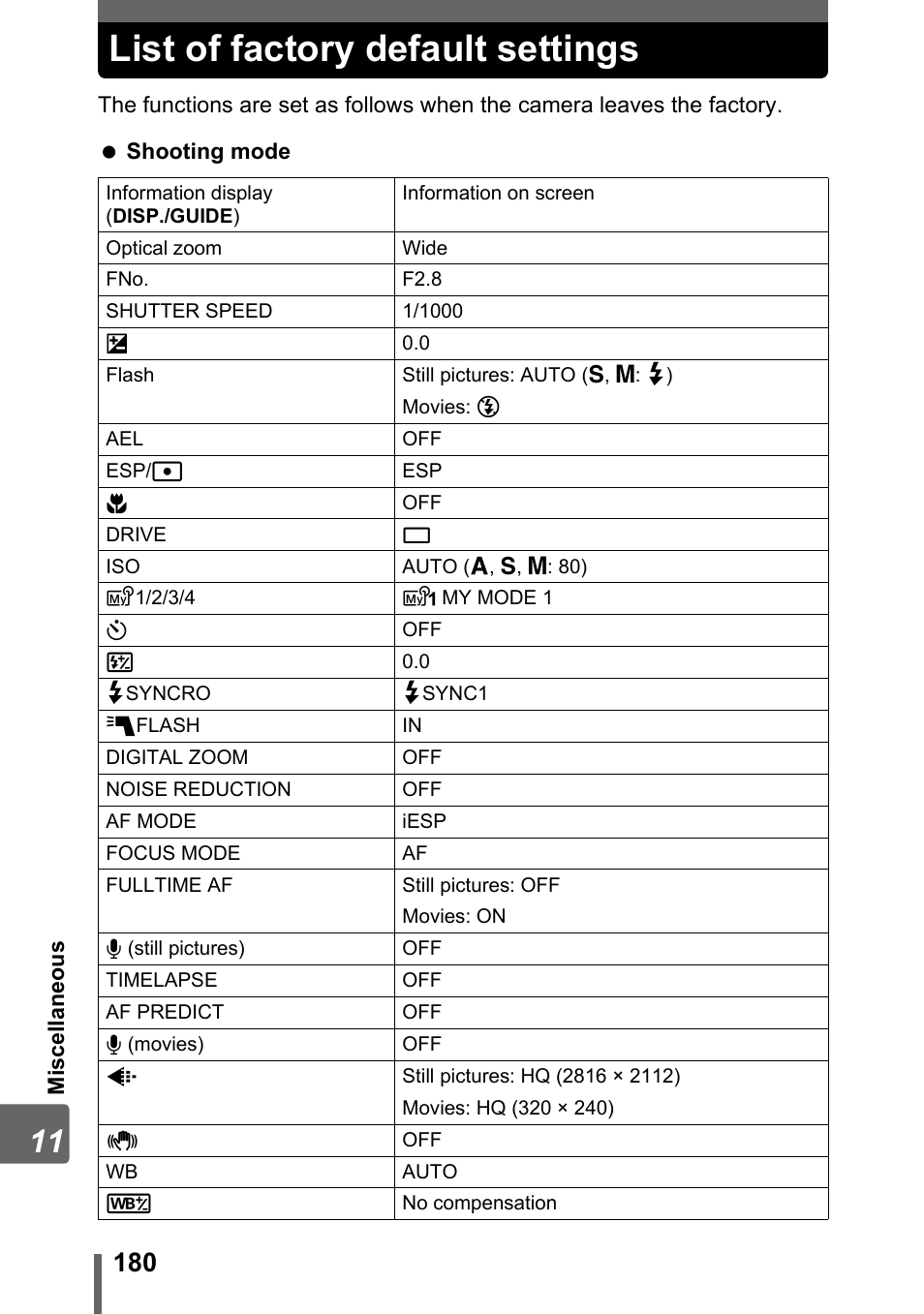 List of factory default settings | Olympus SP-500 UZ User Manual | Page 180 / 189
