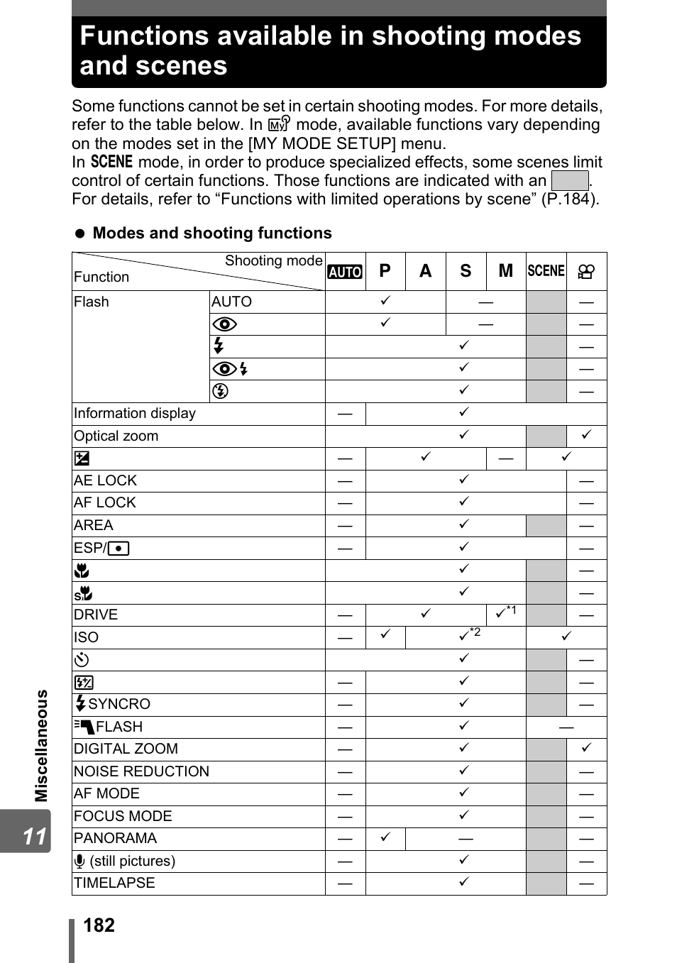 Functions available in shooting modes and scenes | Olympus SP-500 UZ User Manual | Page 182 / 189