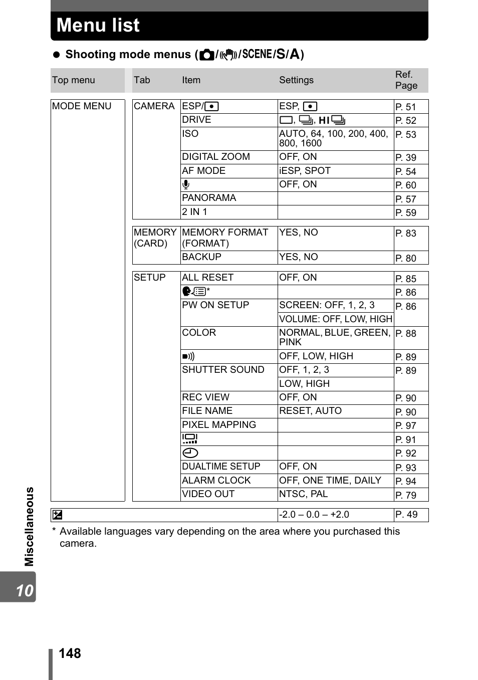 Menu list, Nu list, P. 148) | Olympus Stylus 800 Digital User Manual | Page 148 / 166
