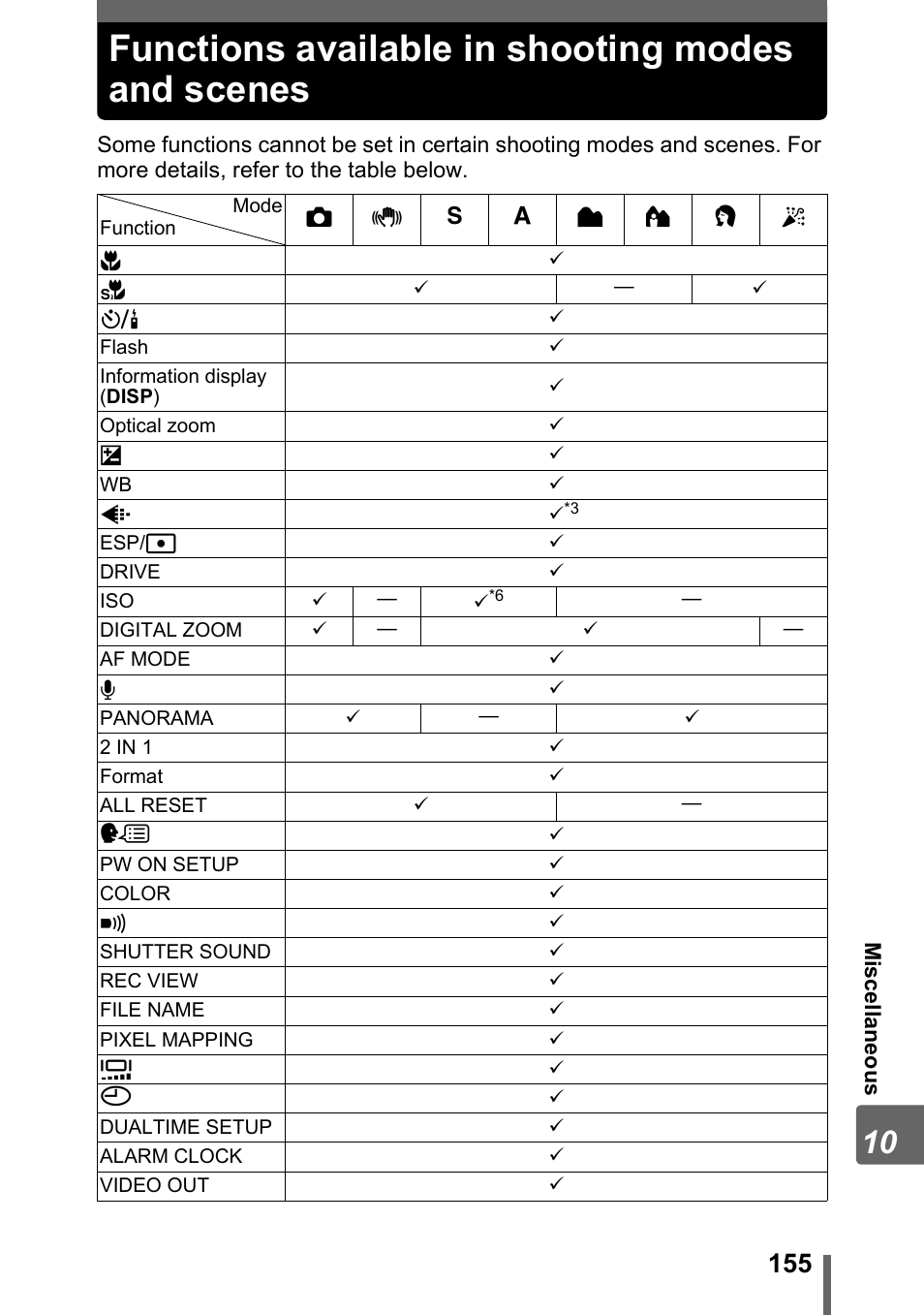 Functions available in shooting modes and scenes | Olympus Stylus 800 Digital User Manual | Page 155 / 166