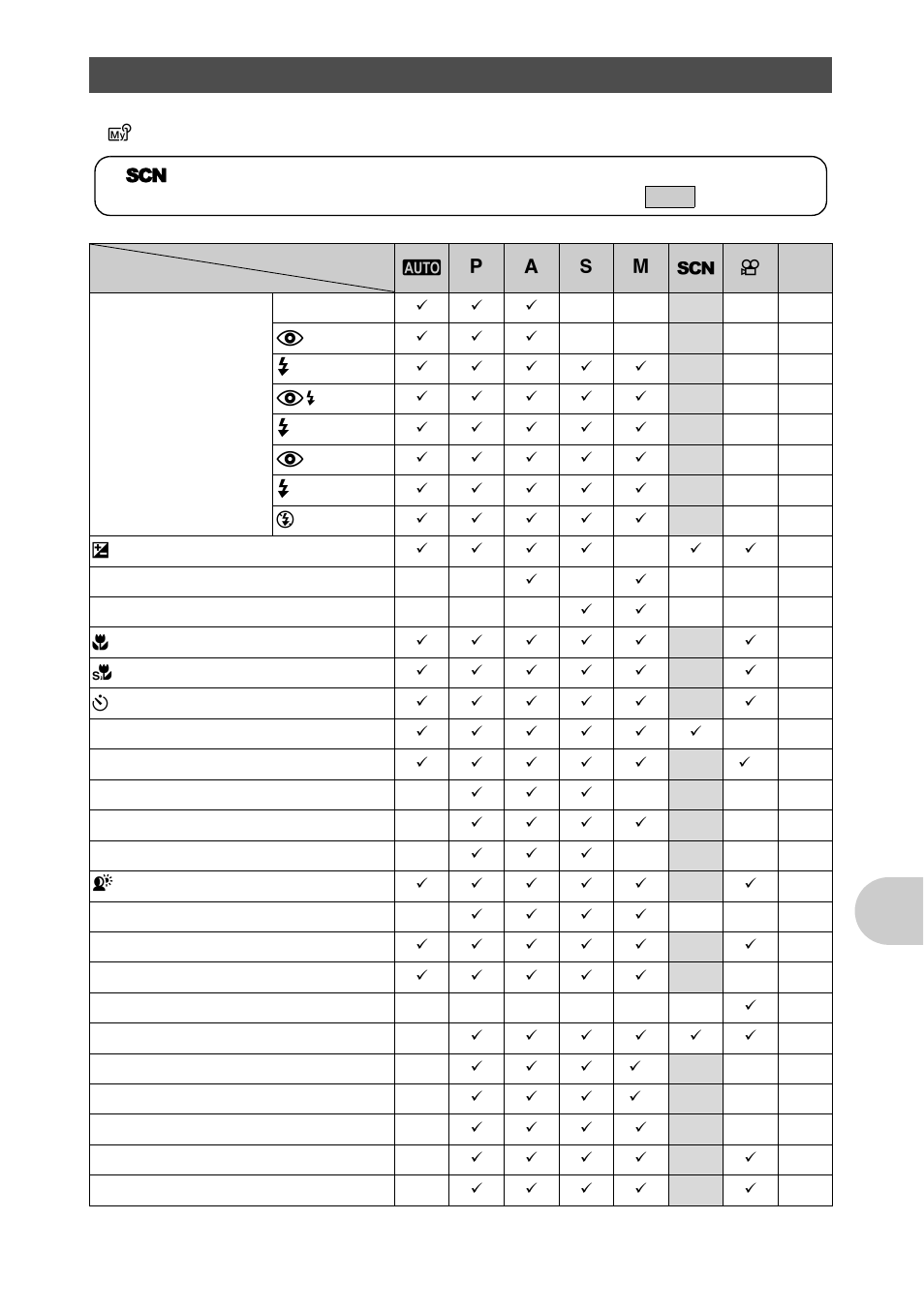 Functions available in shooting modes, Gett ing to kn ow yo ur ca mera bet te r | Olympus SP-570 UZ User Manual | Page 79 / 96