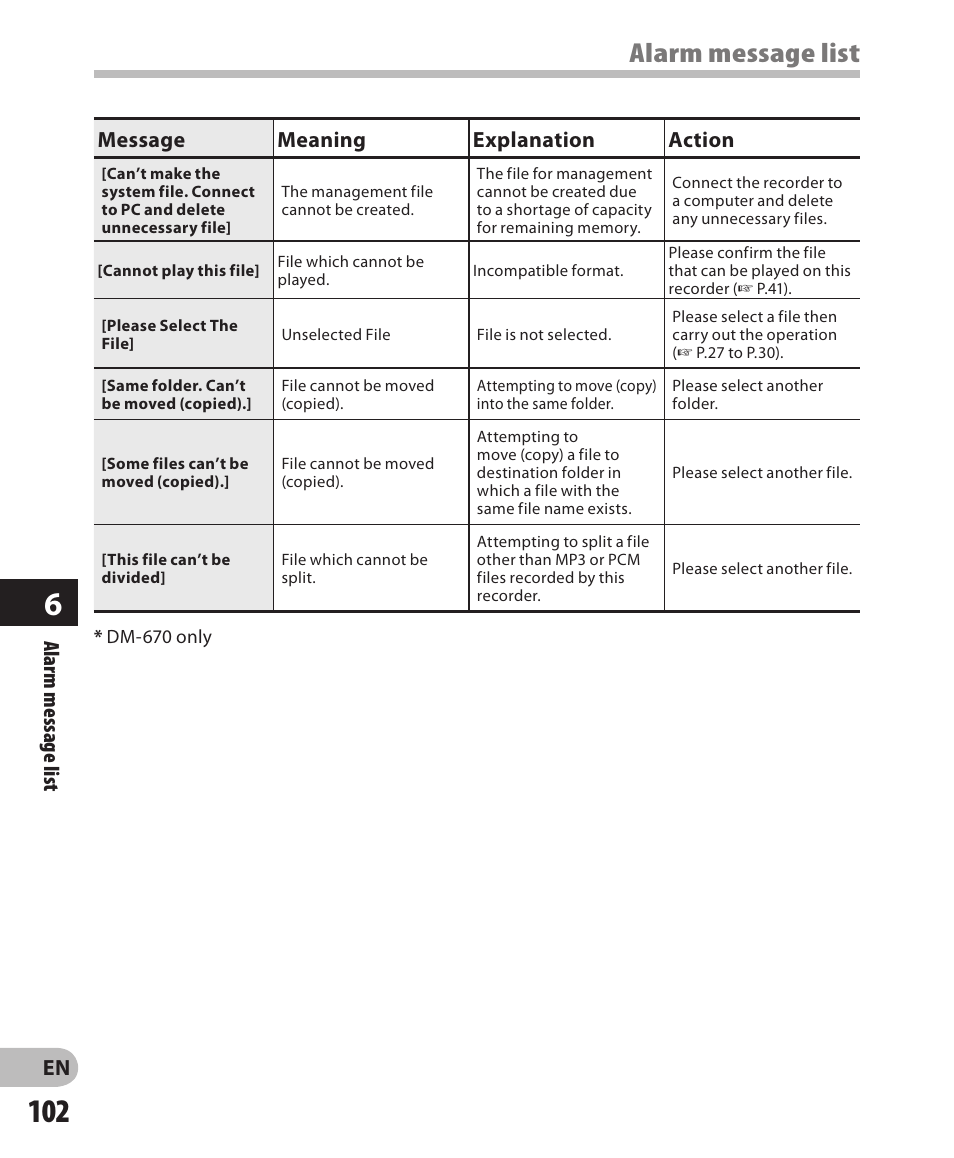 Alarm message list, En alarm message list, Message meaning explanation action | Olympus DM-650 User Manual | Page 102 / 113