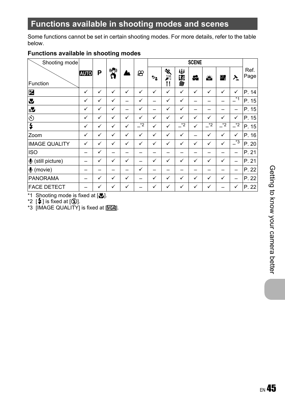 Functions available in shooting modes and scenes, Get ting to know your camera be tt er | Olympus FE-310 User Manual | Page 45 / 61