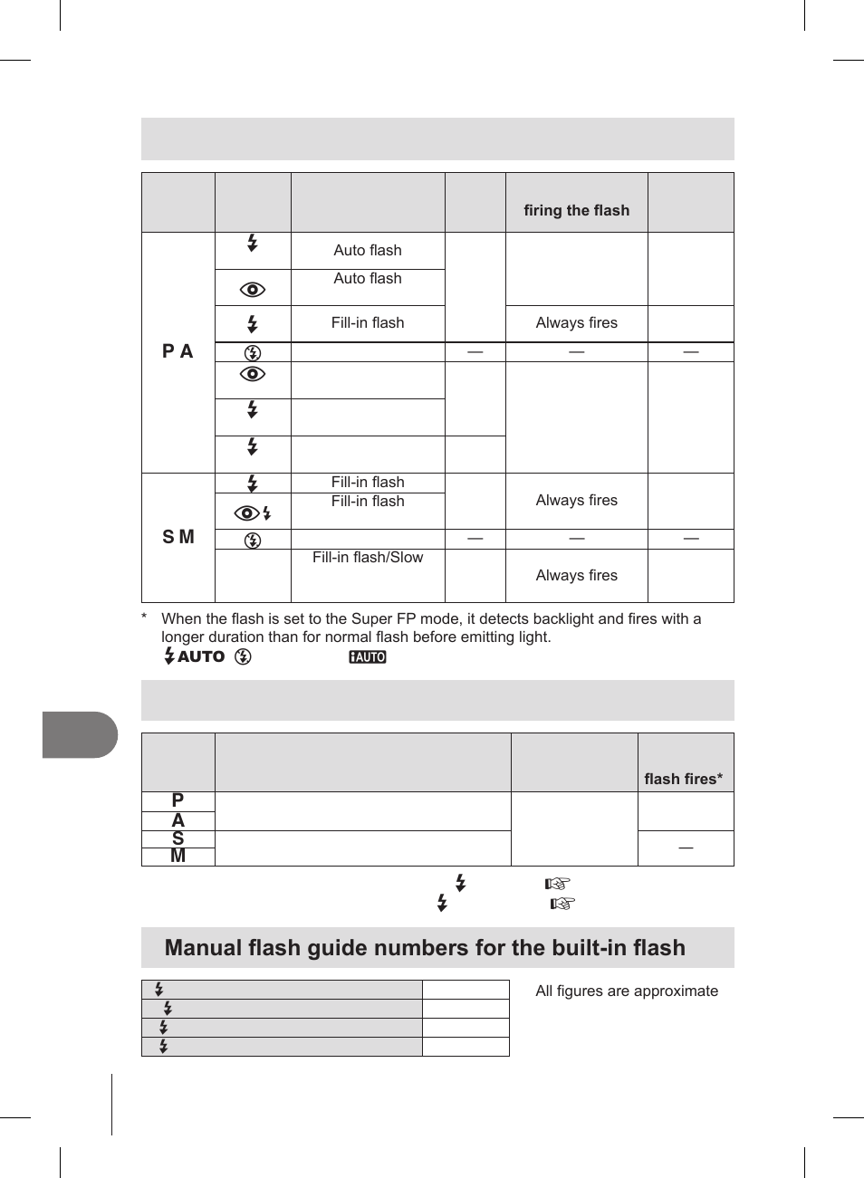 Flash modes that can be set by shooting mode, Flash synchronization and shutter speed, Manual flash guide numbers for the built-in flash | Information | Olympus E-PL2 User Manual | Page 106 / 127