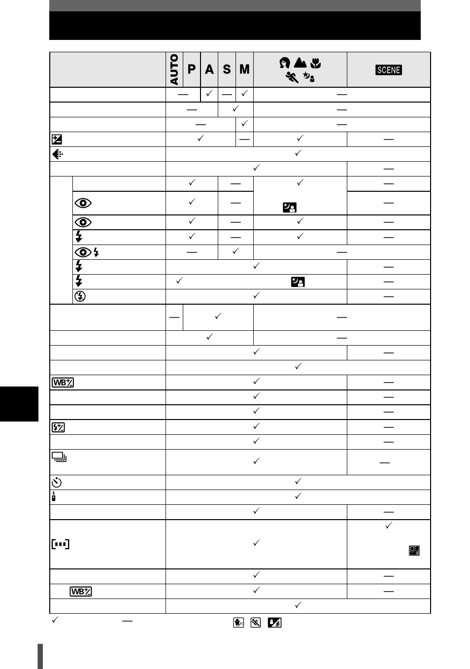 Functions that can be set by shooting mode | Olympus E-400 User Manual | Page 134 / 164