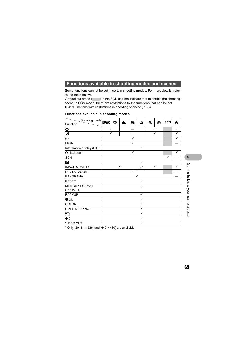 Functions available in shooting modes and scenes | Olympus FE-140 User Manual | Page 65 / 80