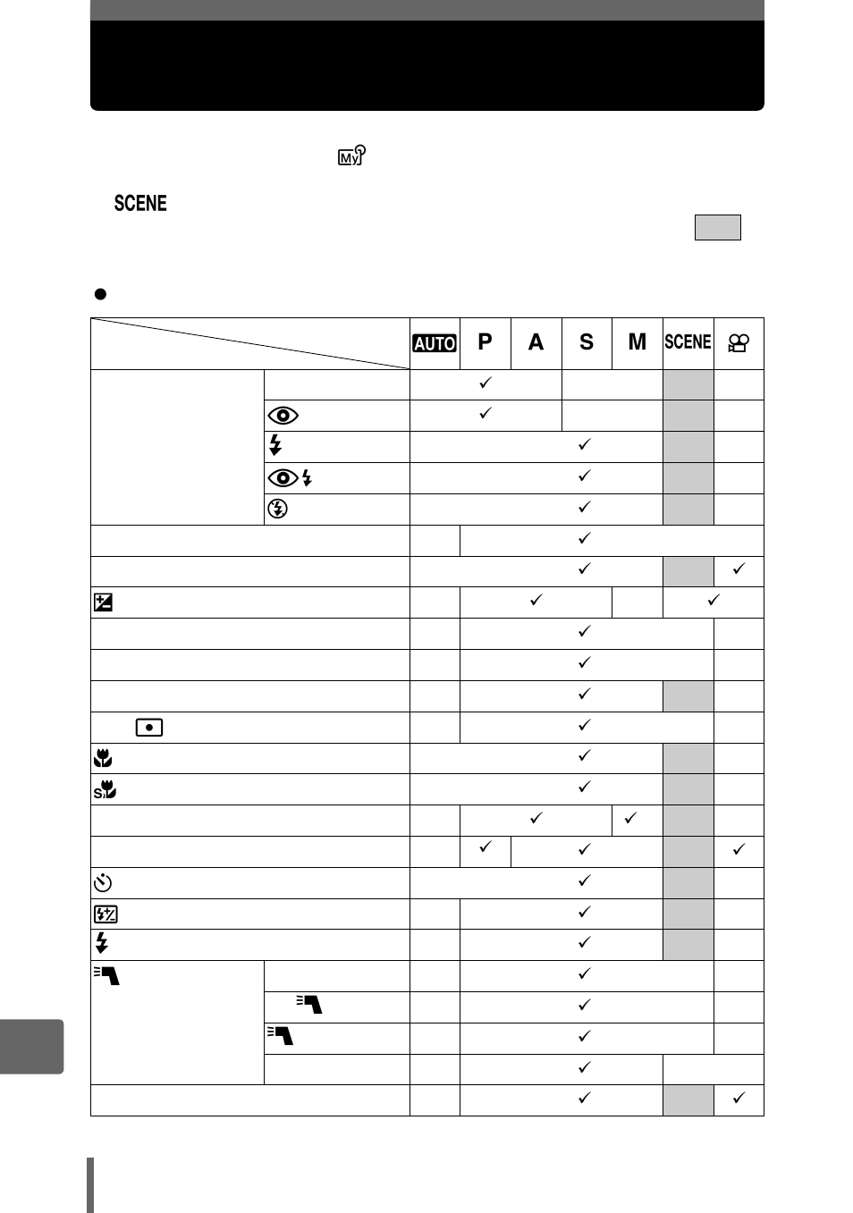 Functions available in shooting modes and scenes | Olympus SP-350 User Manual | Page 188 / 195