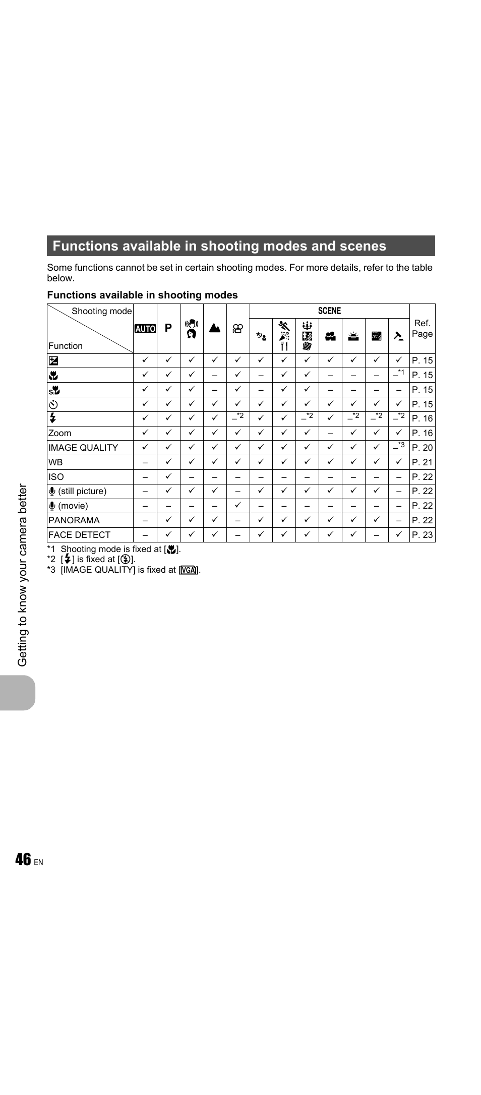 Functions available in shooting modes and scenes | Olympus FE-350 Wide User Manual | Page 46 / 63