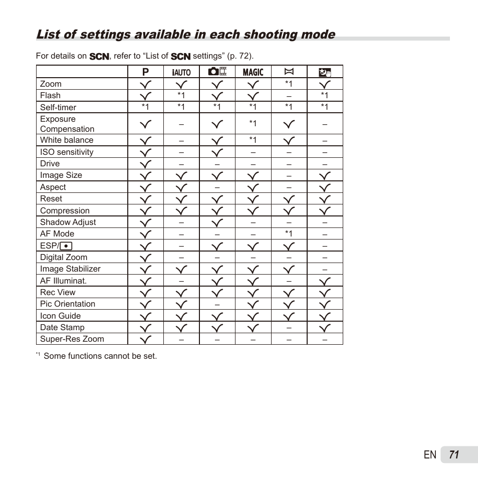 List of available settings, List of settings available in each shooting mode, 71 en | Olympus TG835 User Manual | Page 71 / 101