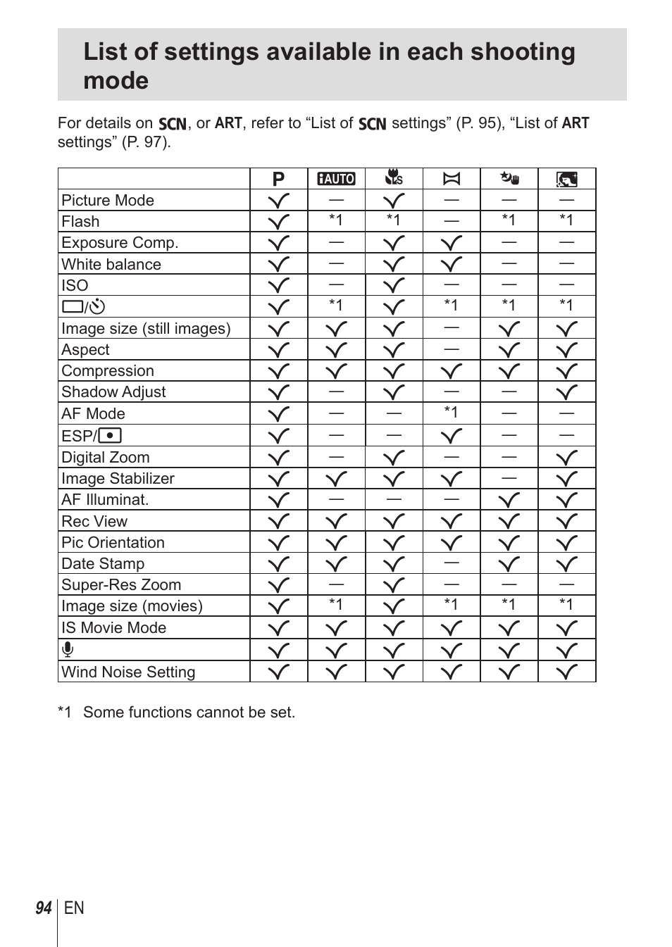 List of settings available in each shooting mode | Olympus TG850 User Manual | Page 94 / 111