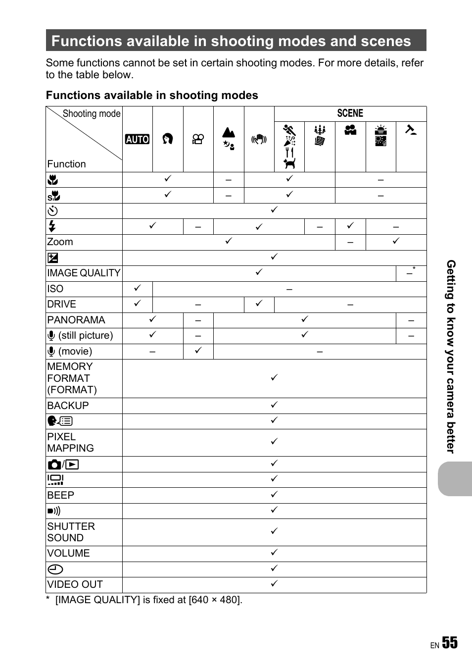 Functions available in shooting modes and scenes | Olympus FE-250 User Manual | Page 55 / 75