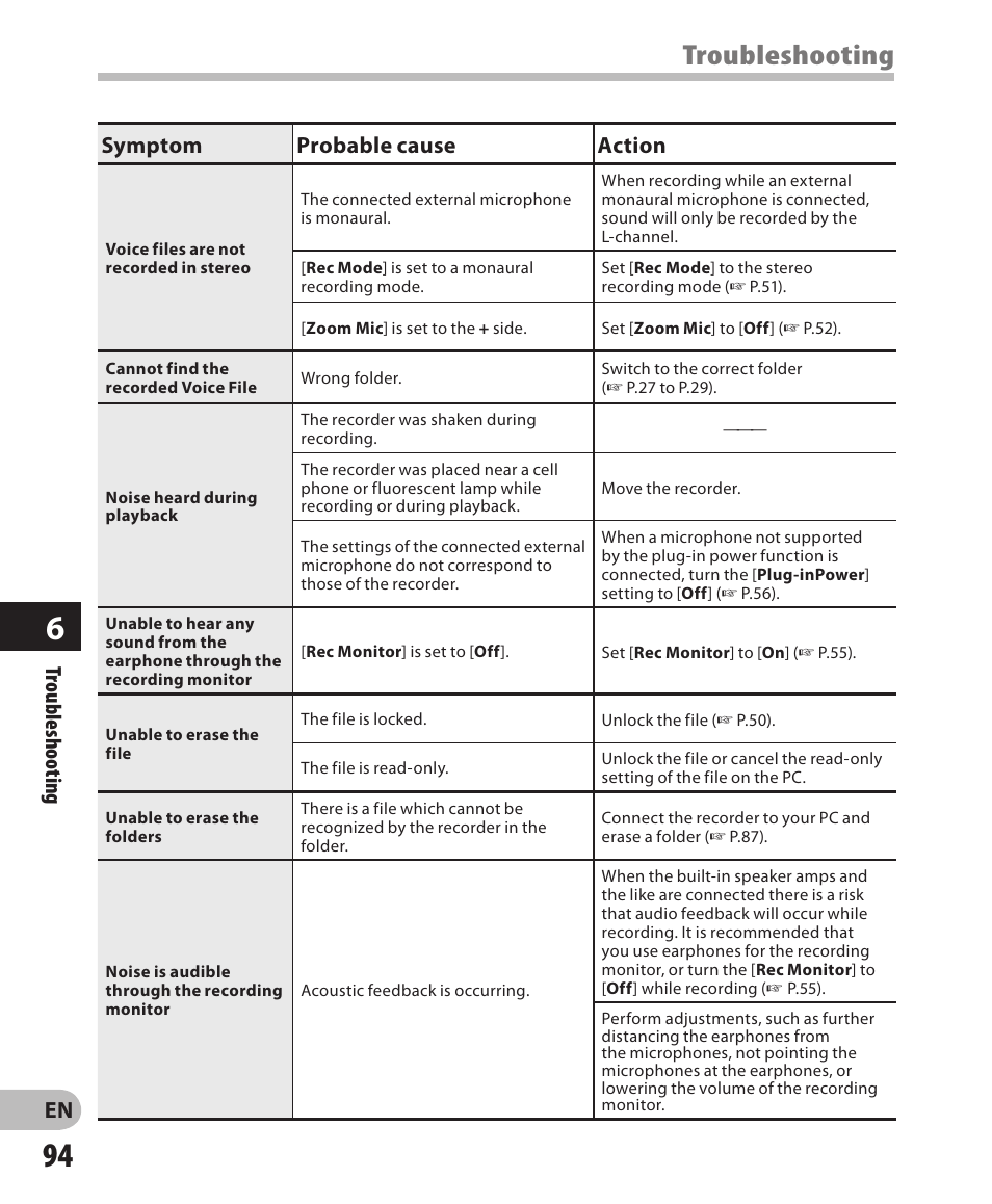 Troubleshooting, Troubleshooting symptom probable cause action | Olympus LS-3 User Manual | Page 94 / 103