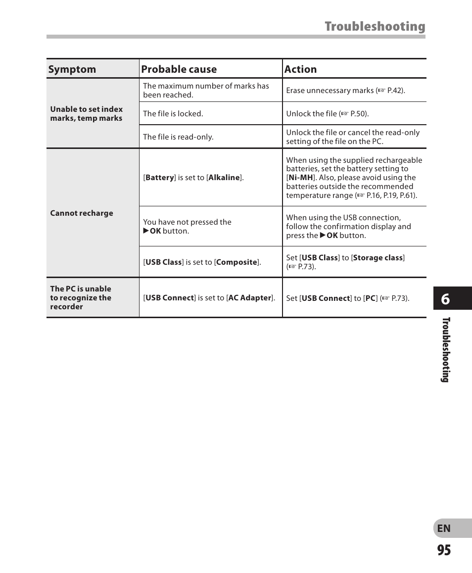 Troubleshooting, En troubleshooting, Symptom probable cause action | Olympus LS-3 User Manual | Page 95 / 103