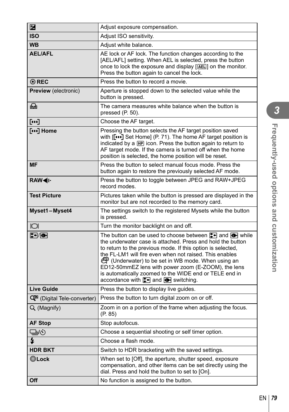 Frequently-used options and customization | Olympus E-PM2 User Manual | Page 79 / 133